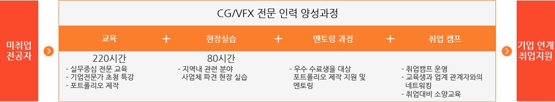 CG/VFA 전문인력양성