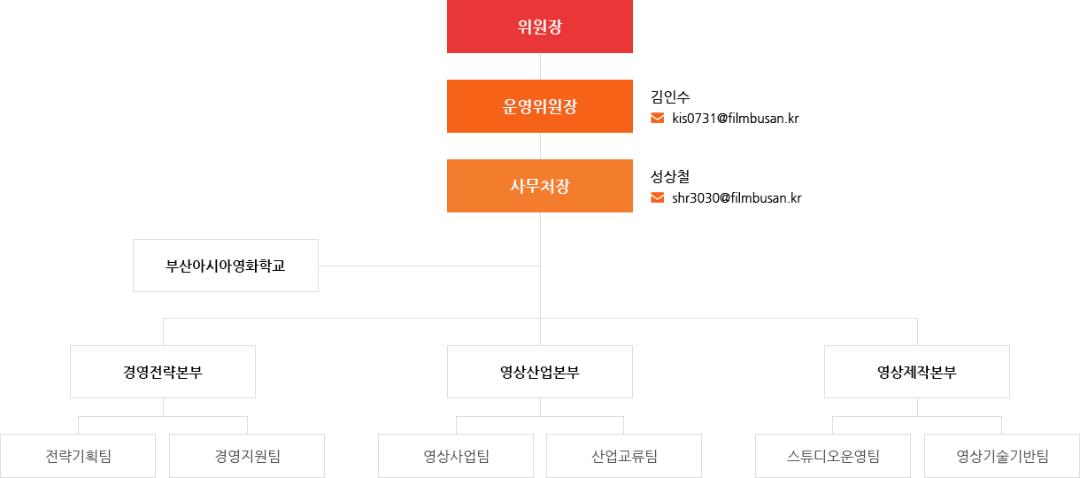 조직도