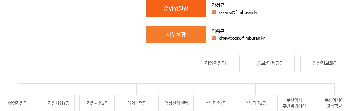 조직도