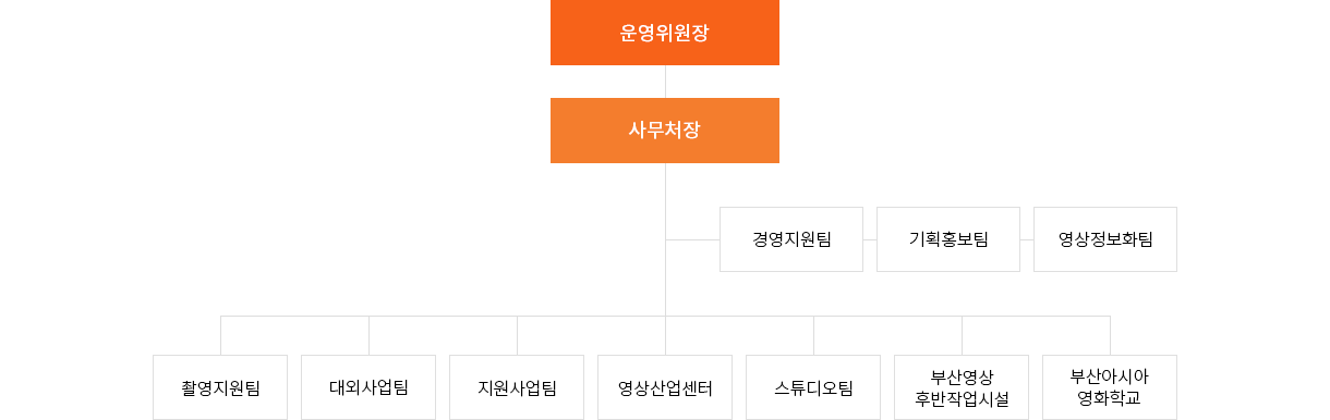 조직도